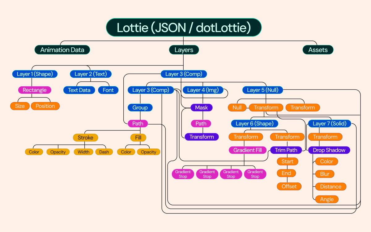 Complex nature of a dotLottie